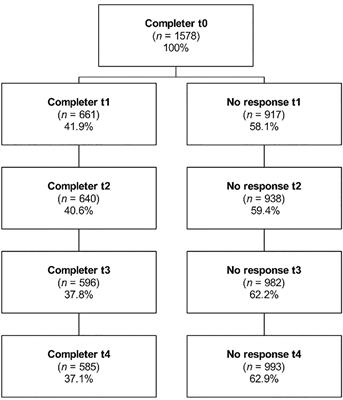 COVID-19–Related Trajectories of Psychological Health of Acute Care Healthcare Professionals: A 12-Month Longitudinal Observational Study